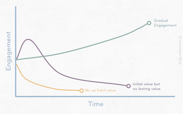 User Engagement