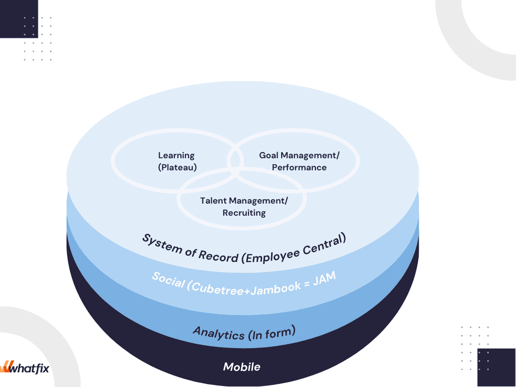 SAP successfactors