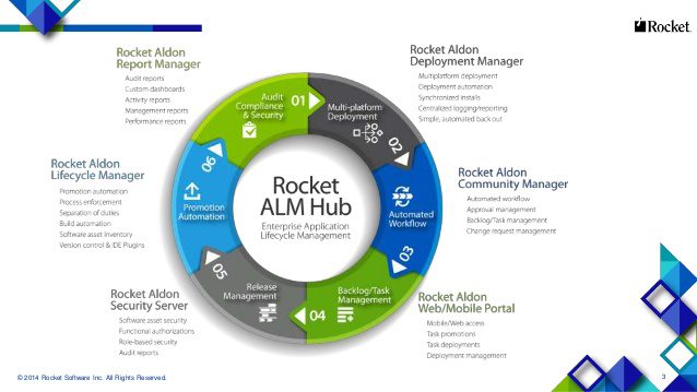 Top Change Management Tools - Rocket Aldon