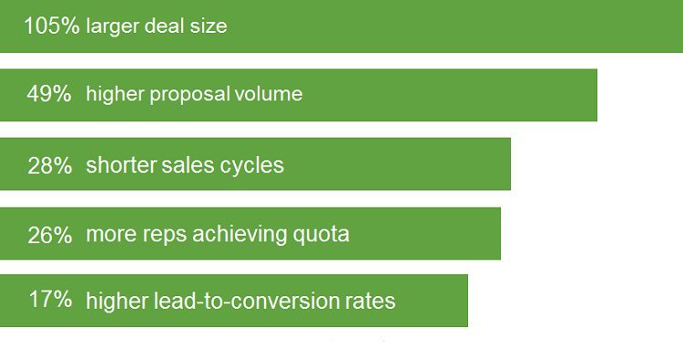 CPQ Advantages
