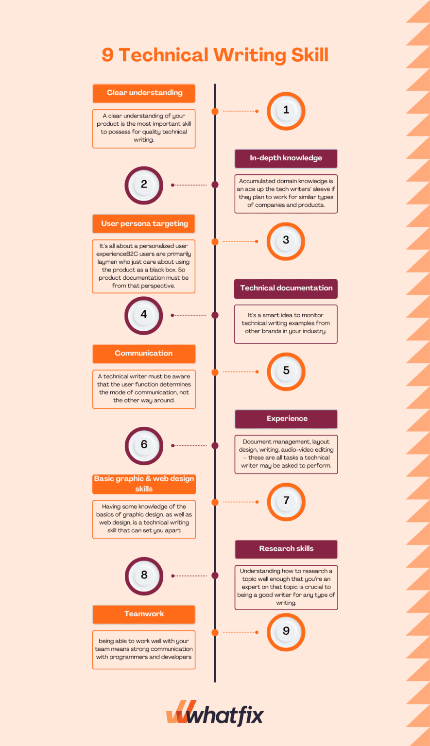 what is technical writing and presentation skills