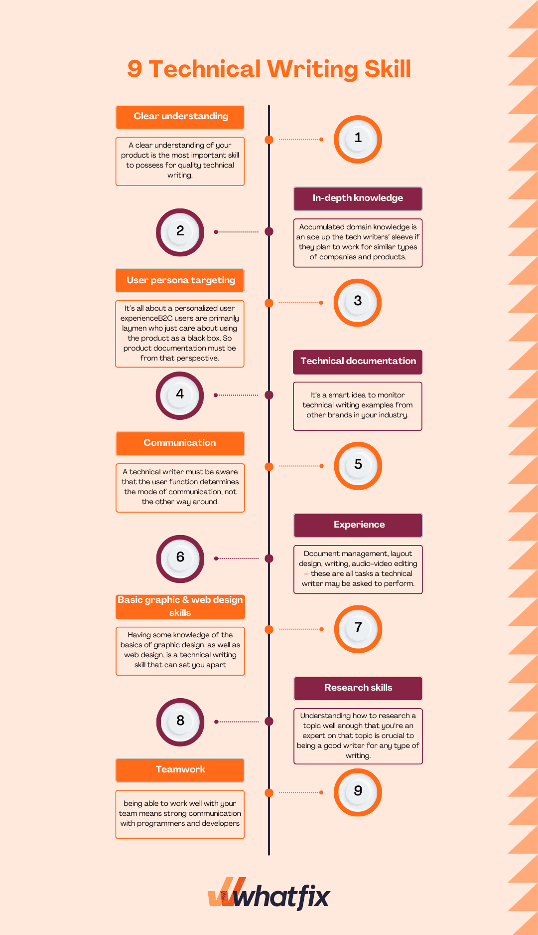 9 Essential Technical Writing Skills Every Writer Must Possess (2025)