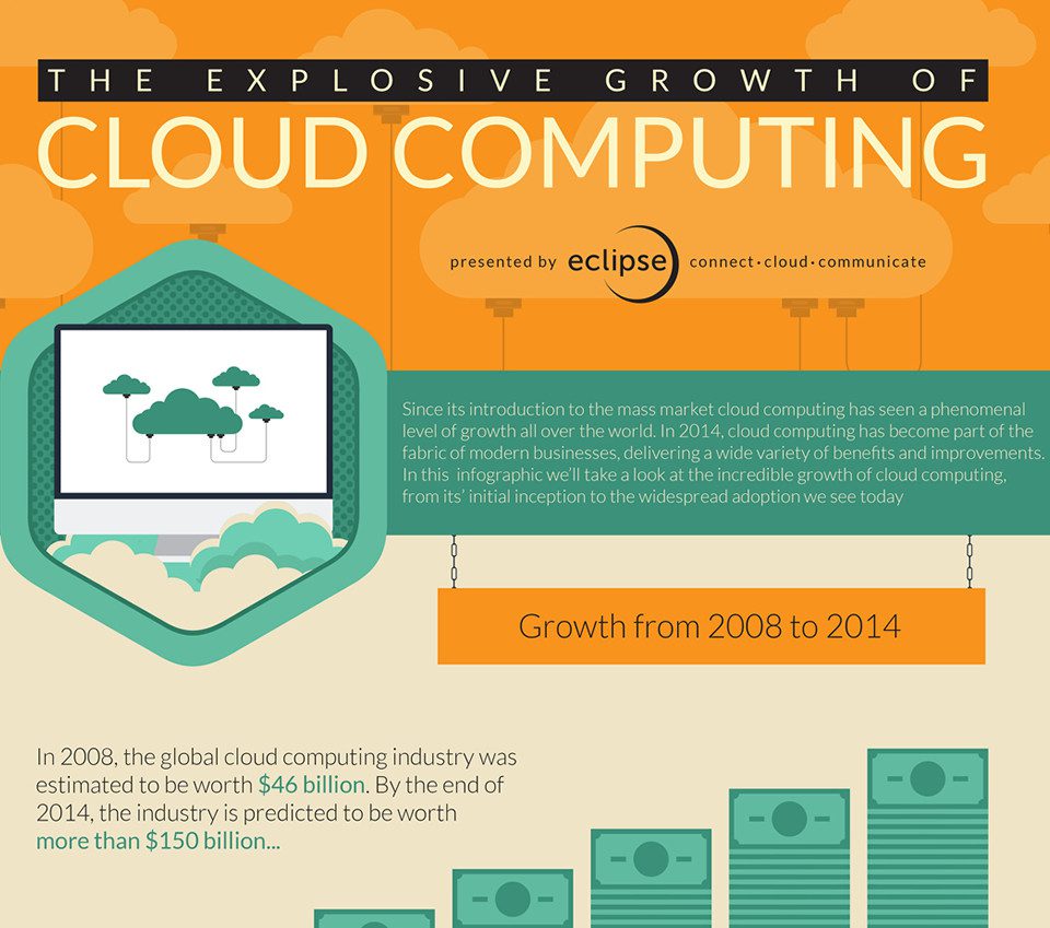 Cloud Computing Growth necessitating Digital Adoption Platforms