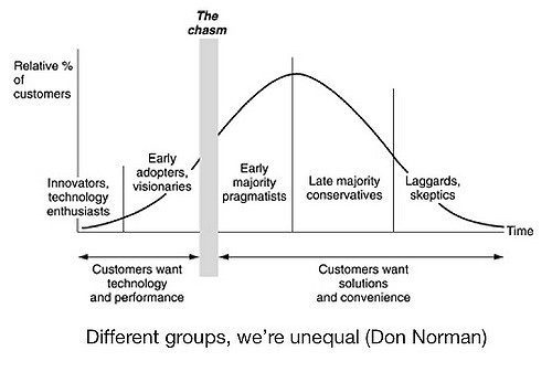 Crossing the Technology Adoption Chasm