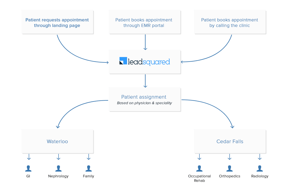 Leadsquared-crm-for-healthcare-providers