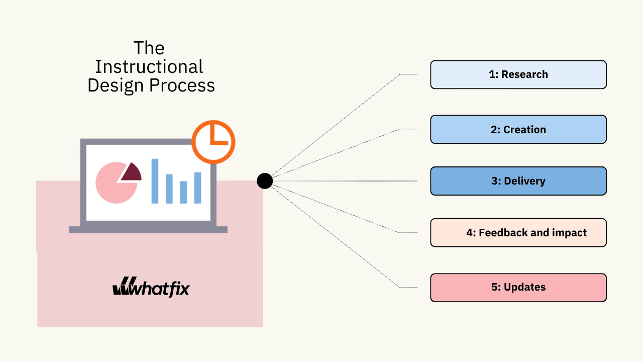 5 Steps to the Instructional Design Process (+Challenges)