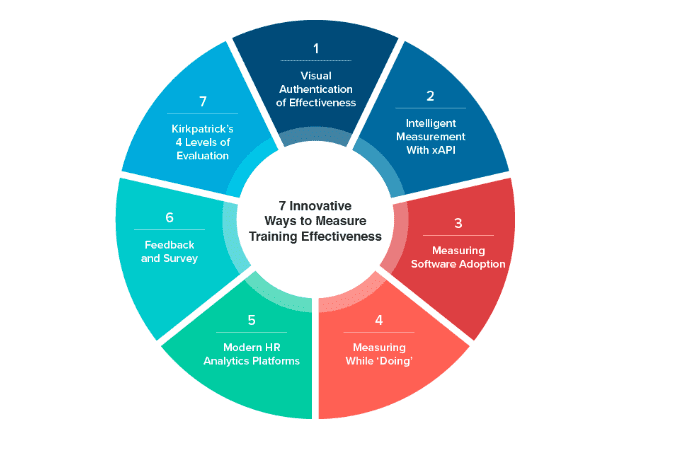 7 Innovative Ways To Measure Training Effectiveness 2021