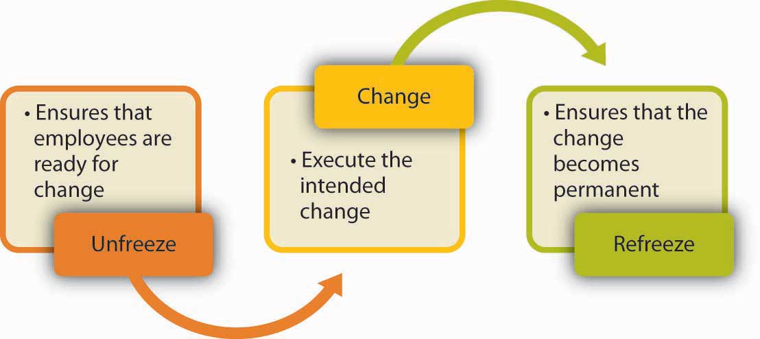 lewins-change-management-theory