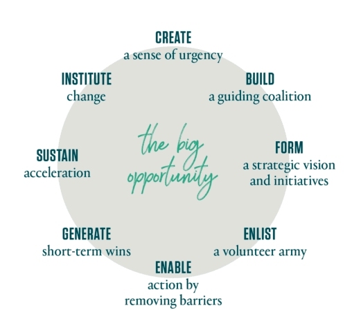 Applying the Enhanced Kotter’s 8 Step Change Model