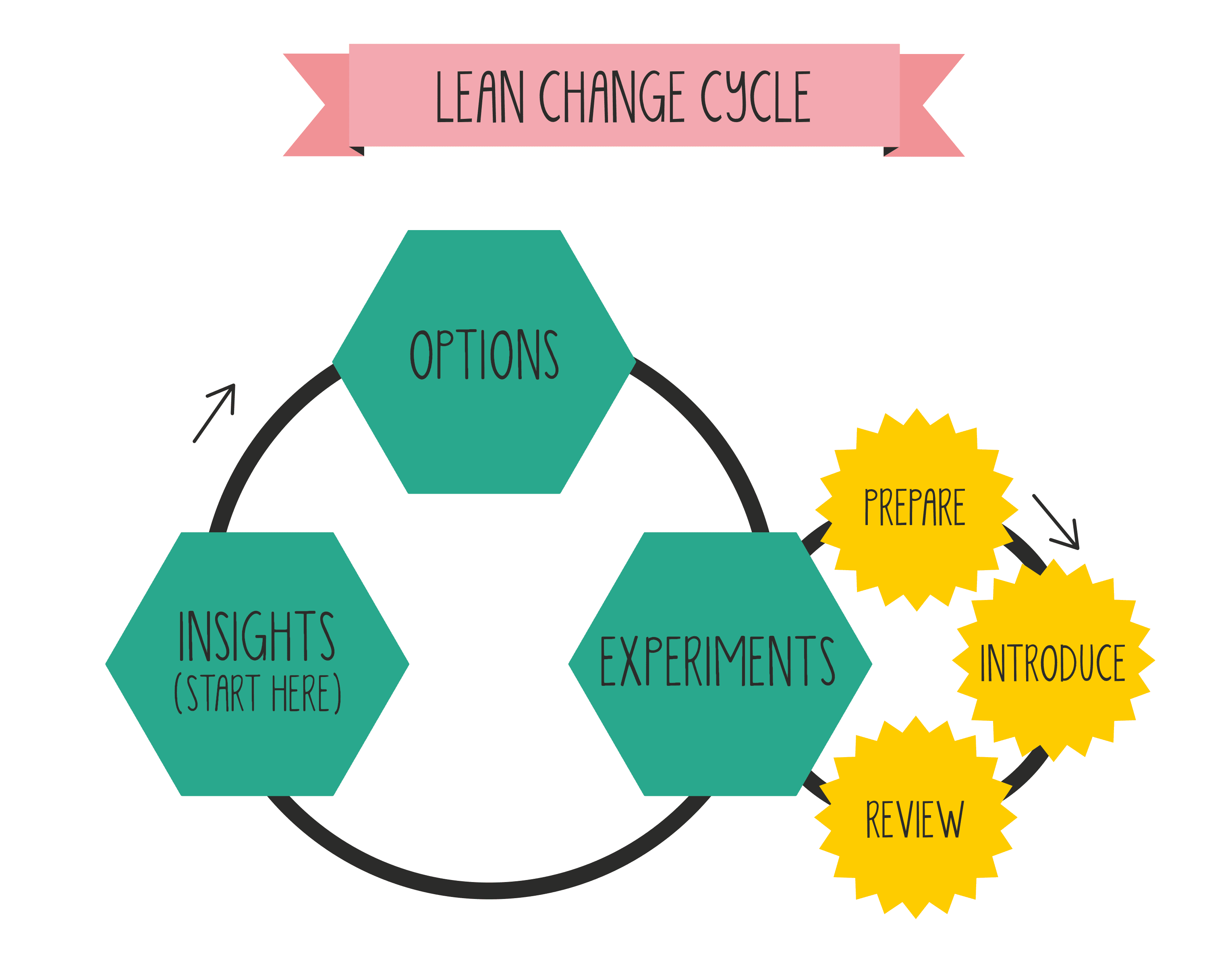 change management theorists - Lean change cycle