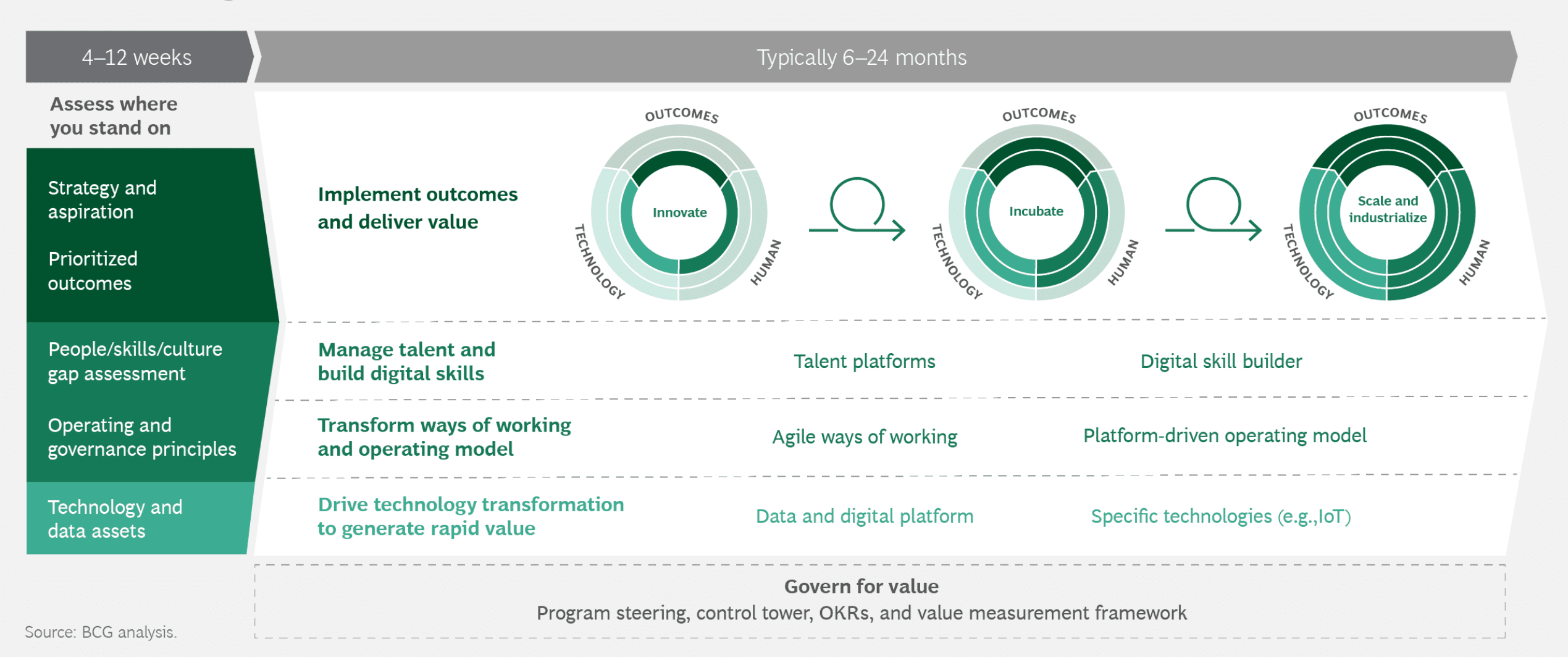 7 Steps To An Effective Digital Transformation Strategy (2022)