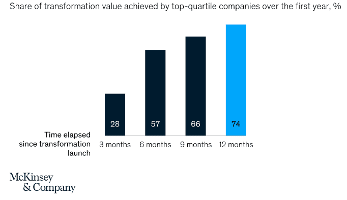 digital transformation roadmap- share of transformation value