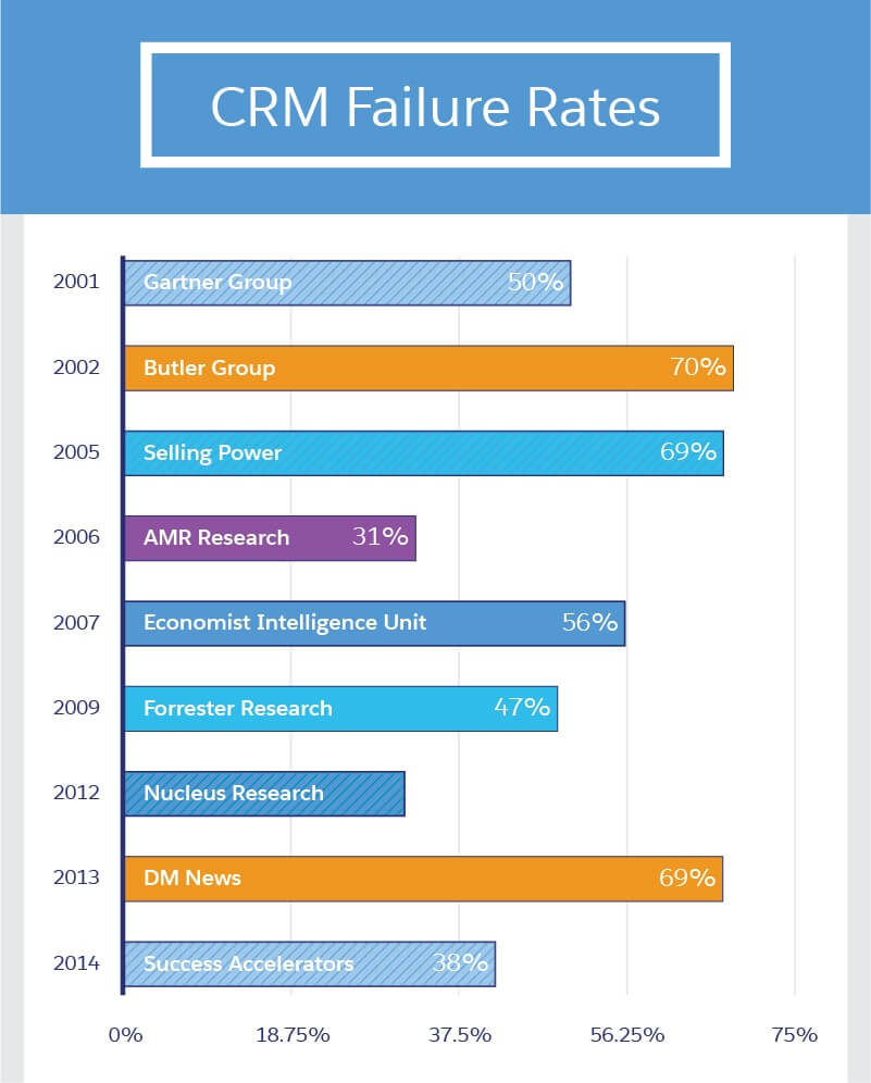 crm failure case study