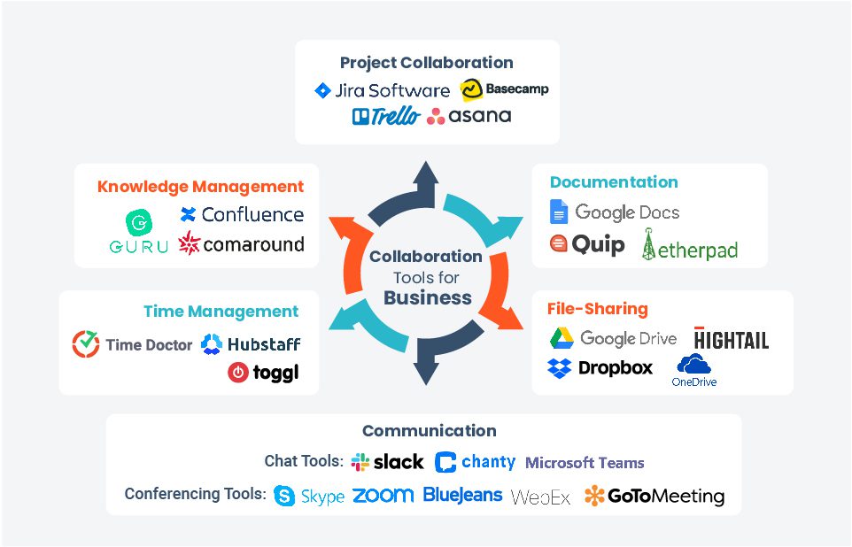26 Top Online Collaboration Tools to Ensure Business Continuity in 2021