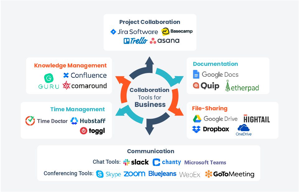 Which Of The Following Are Examples Of Collaboration Software