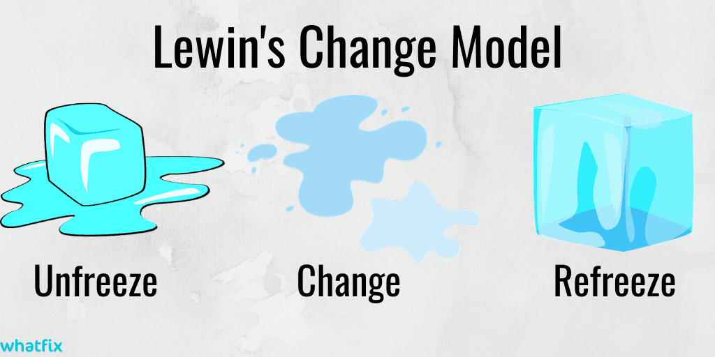 digital transformation framework - Lewin's Change Model 