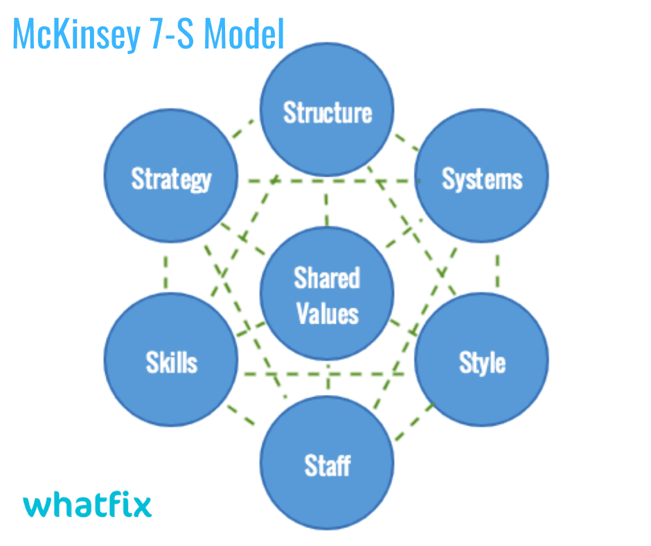 Модель 7s MCKINSEY. Стиль MCKINSEY. MCKINSEY Digital Transformation. MCKINSEY велосипед.