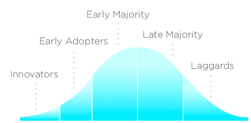 technology adoption curve stages