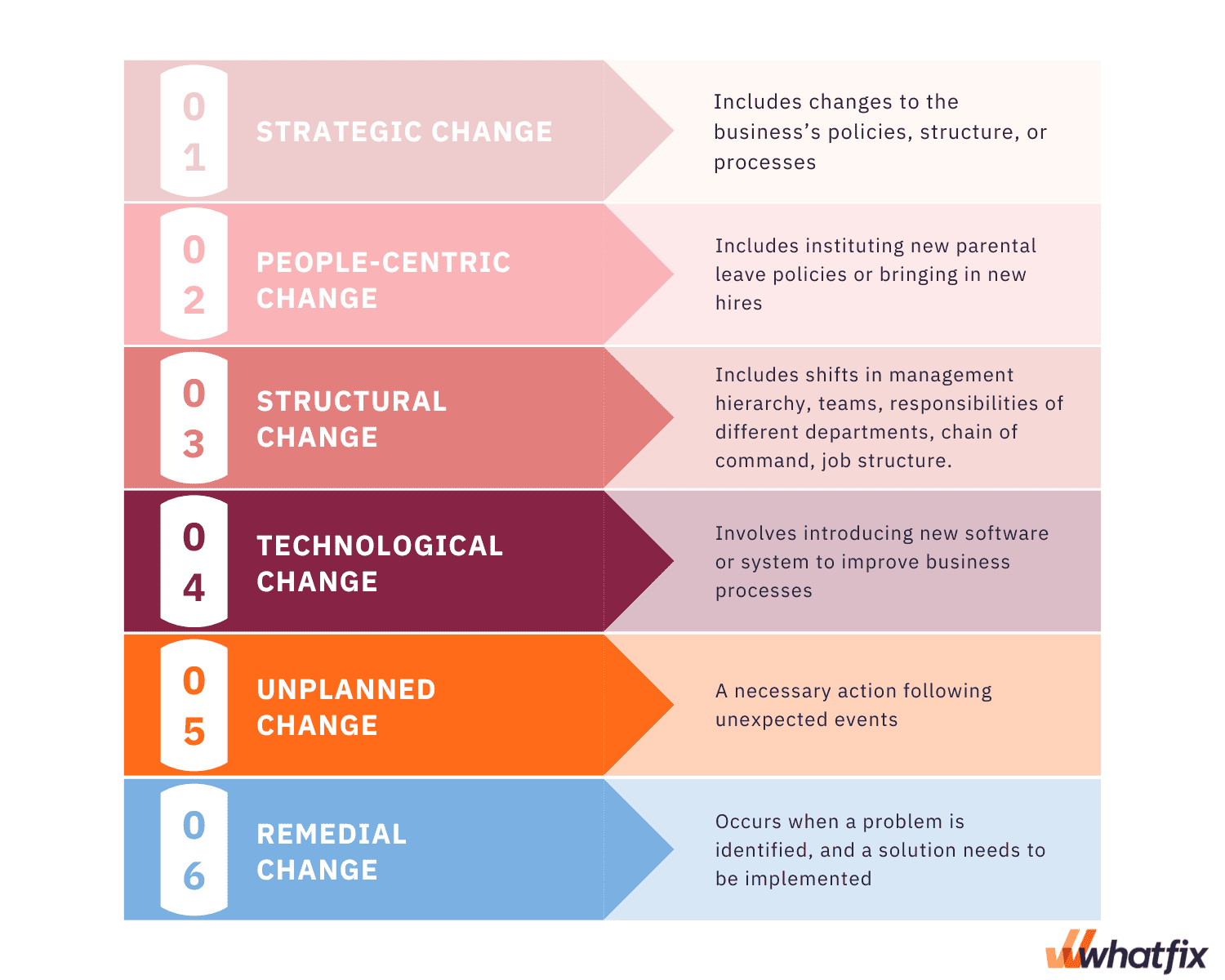 Types of organizational change