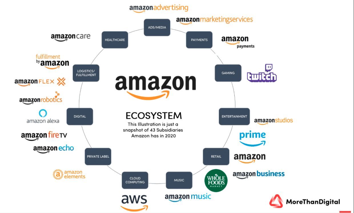 amazon-connected-digital-ecosystem