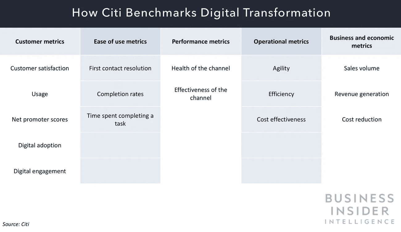 How Citi Bechmarks Digital Transformation