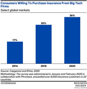 consumers-that-will-buy-insurance-from-automated-tech-companies
