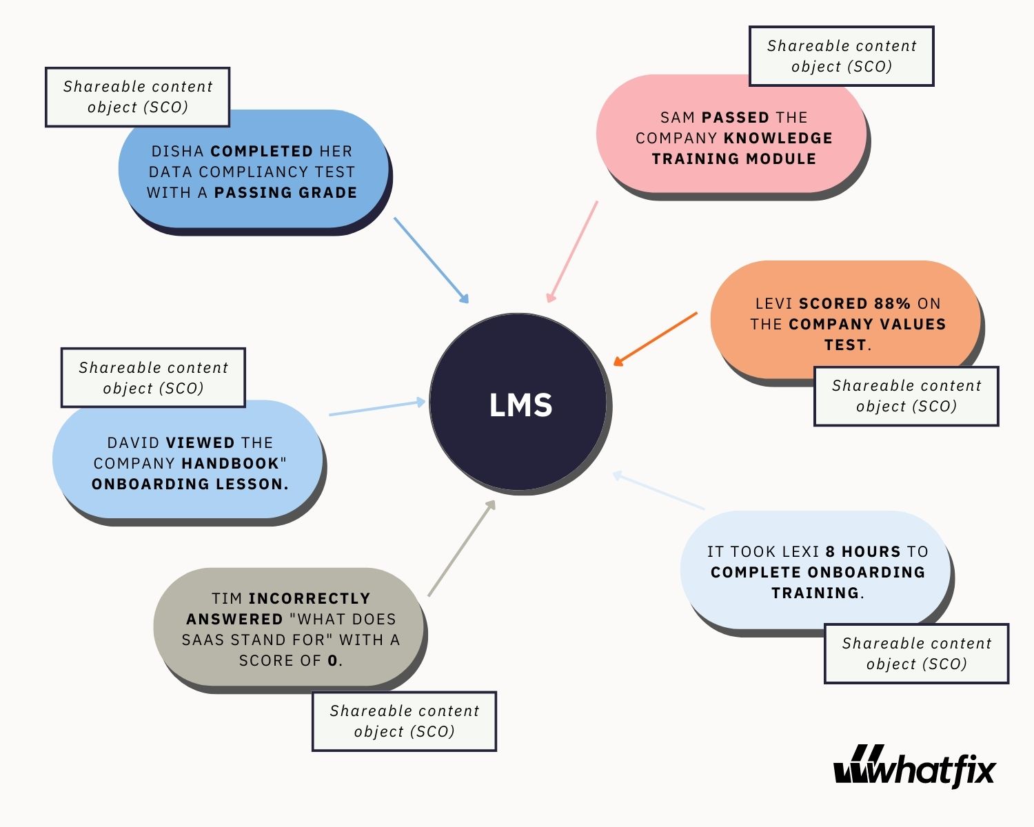 examples-of-scorm-tracking-objects