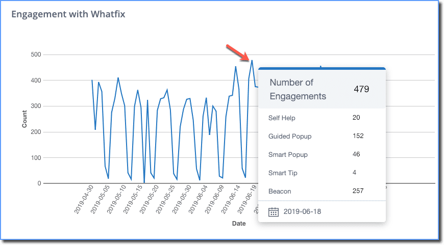 whatfix engagement dashboard shows total number of engagements with whatfix features
