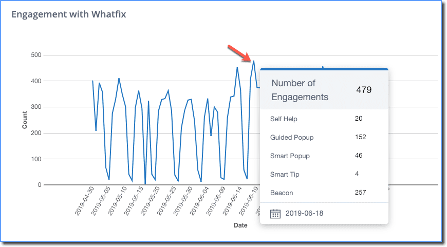 whatfix engagement dashboard