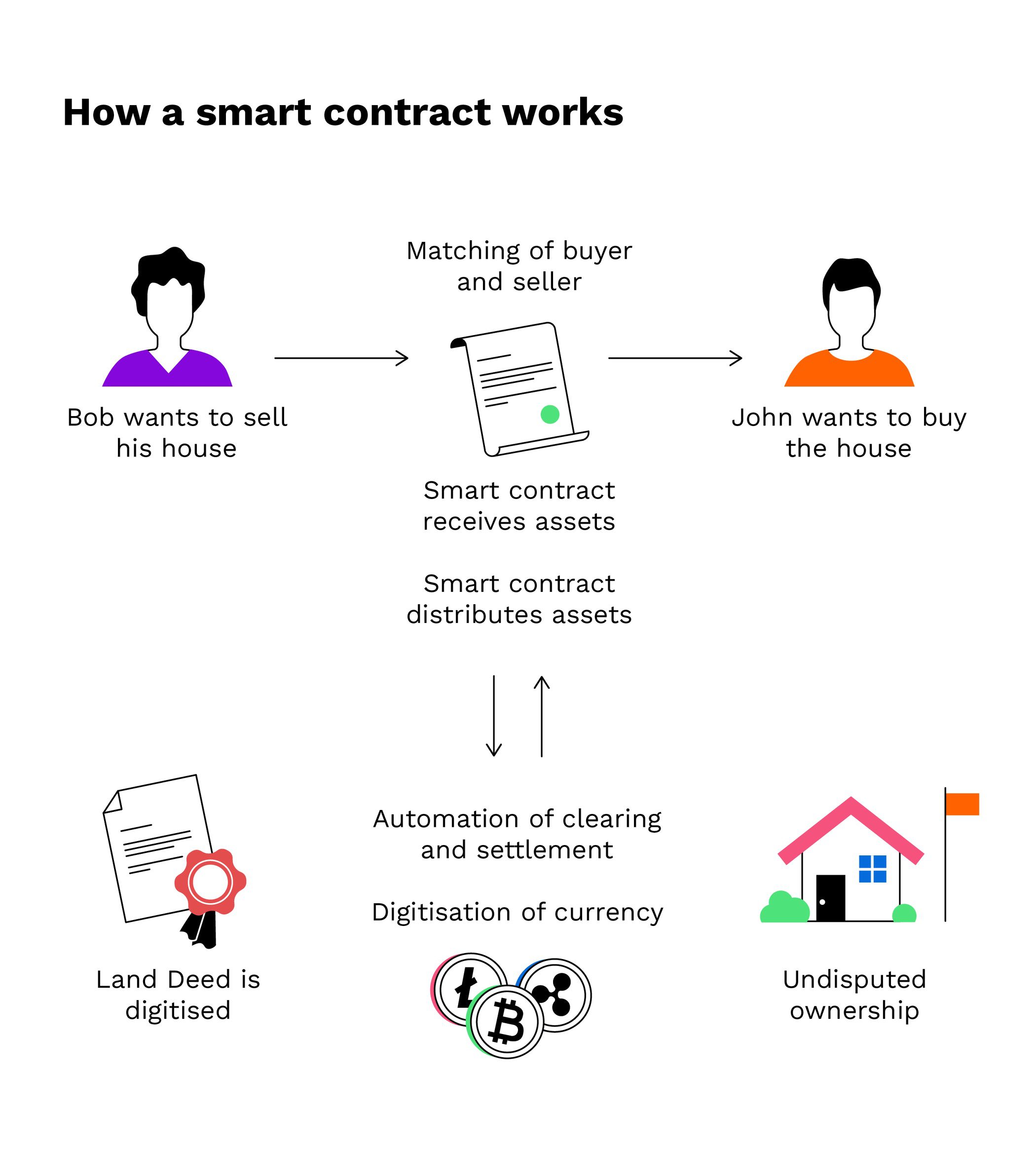 blockchain smart contracts use case