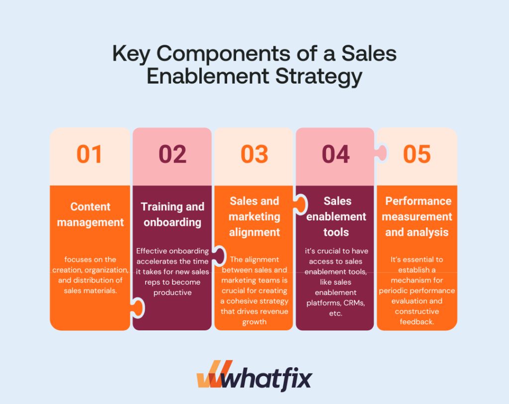 key components of a sales enablement strategy