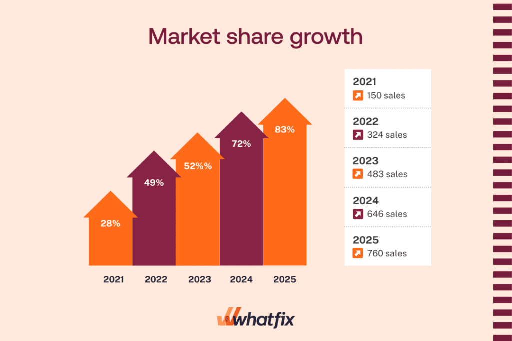 market share growth