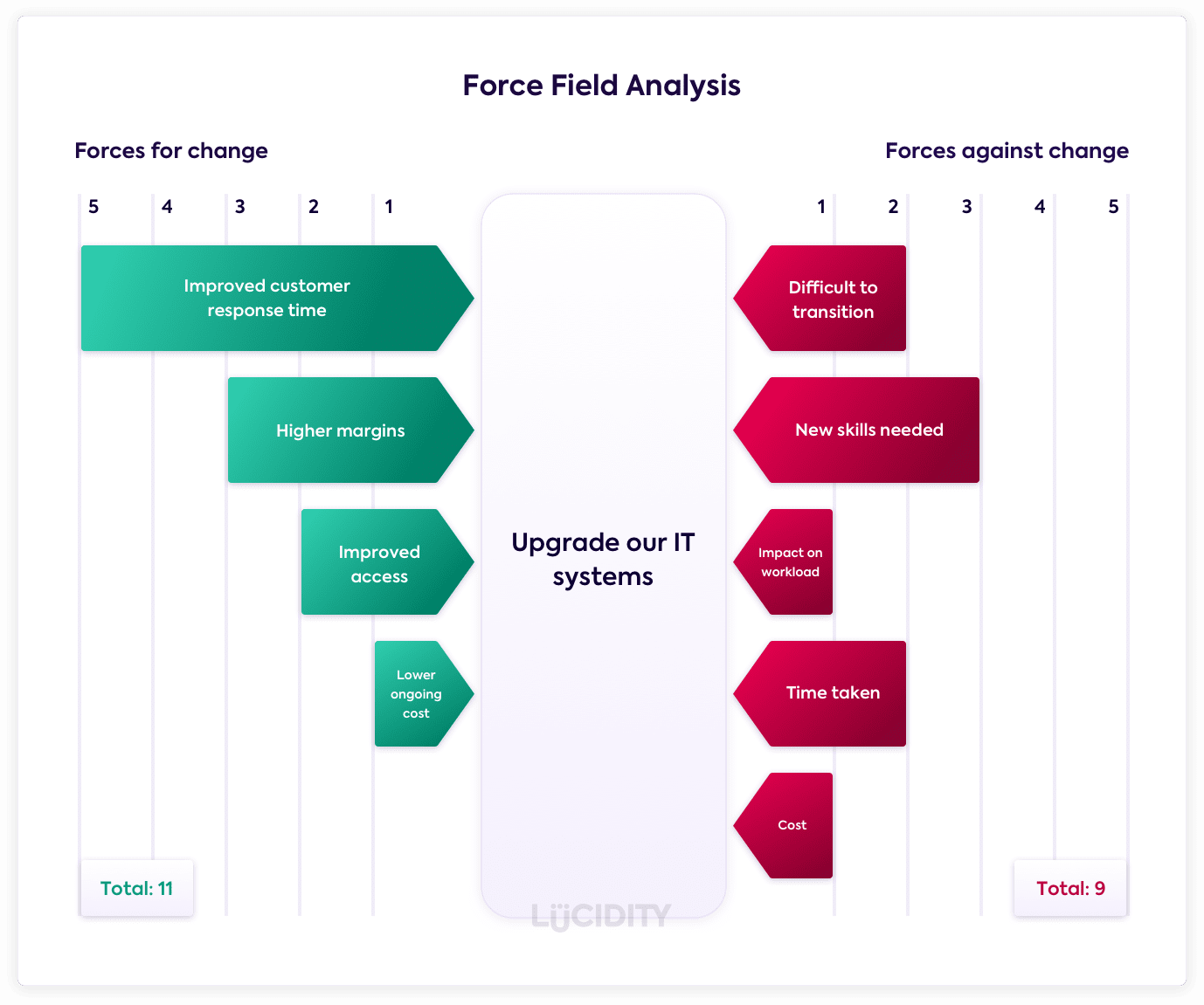 Force Field Analysis