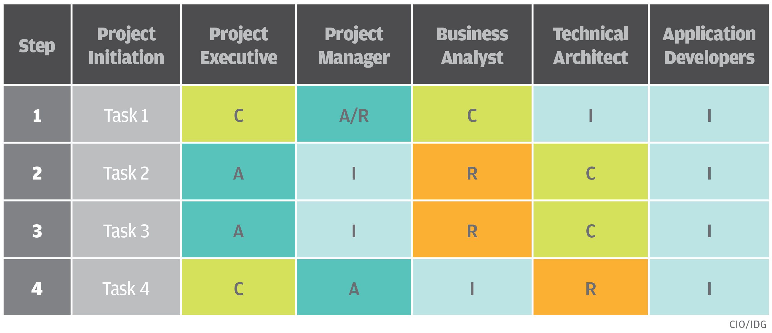 The RACI Matrix, Explained (+Examples, Tools, & Template)