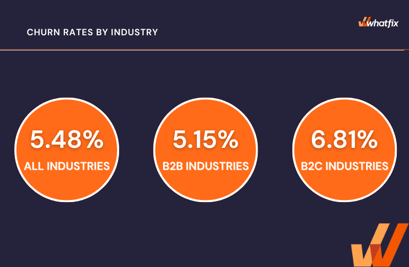 churn rates by industry