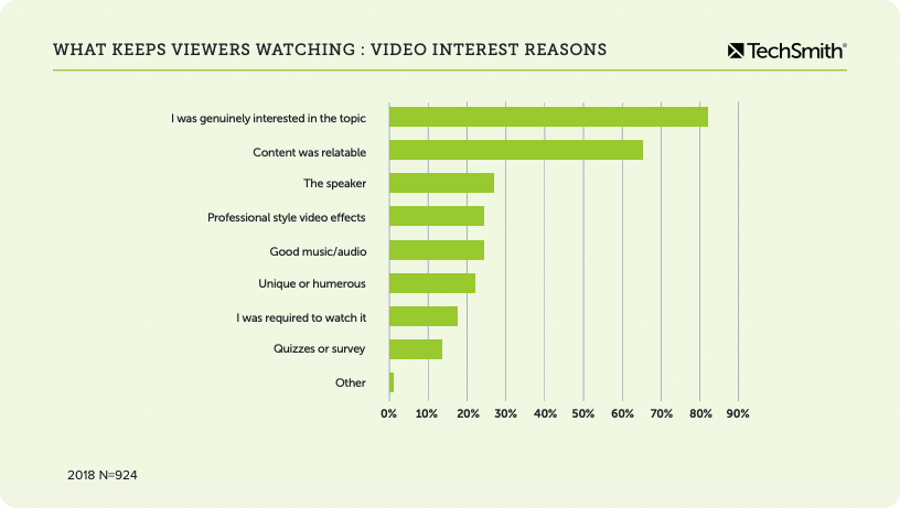 video interest reasons