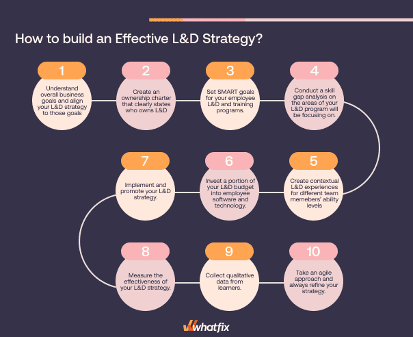 10 Steps For Building an Effective L&D Strategy