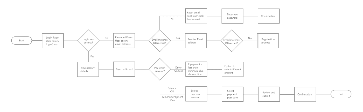 What Is A User Flow In Ux Design Benefits Types 2024 4873