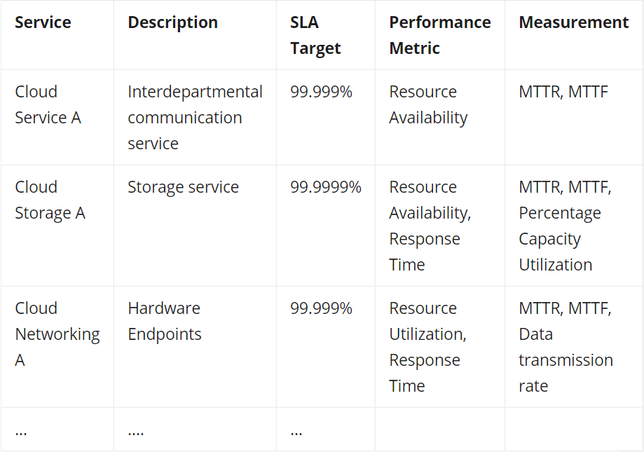 SLA