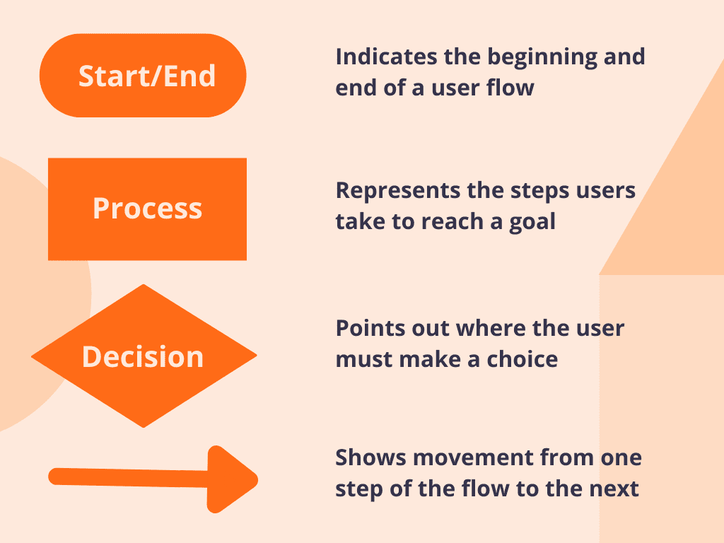 examples-of-elements-to-build-user-flow-chart