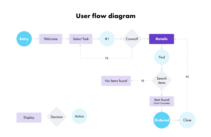 User flow diagram — what it is, why it's important, and how to