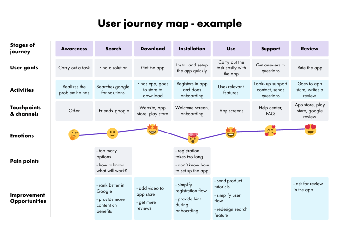 difference customer user journey