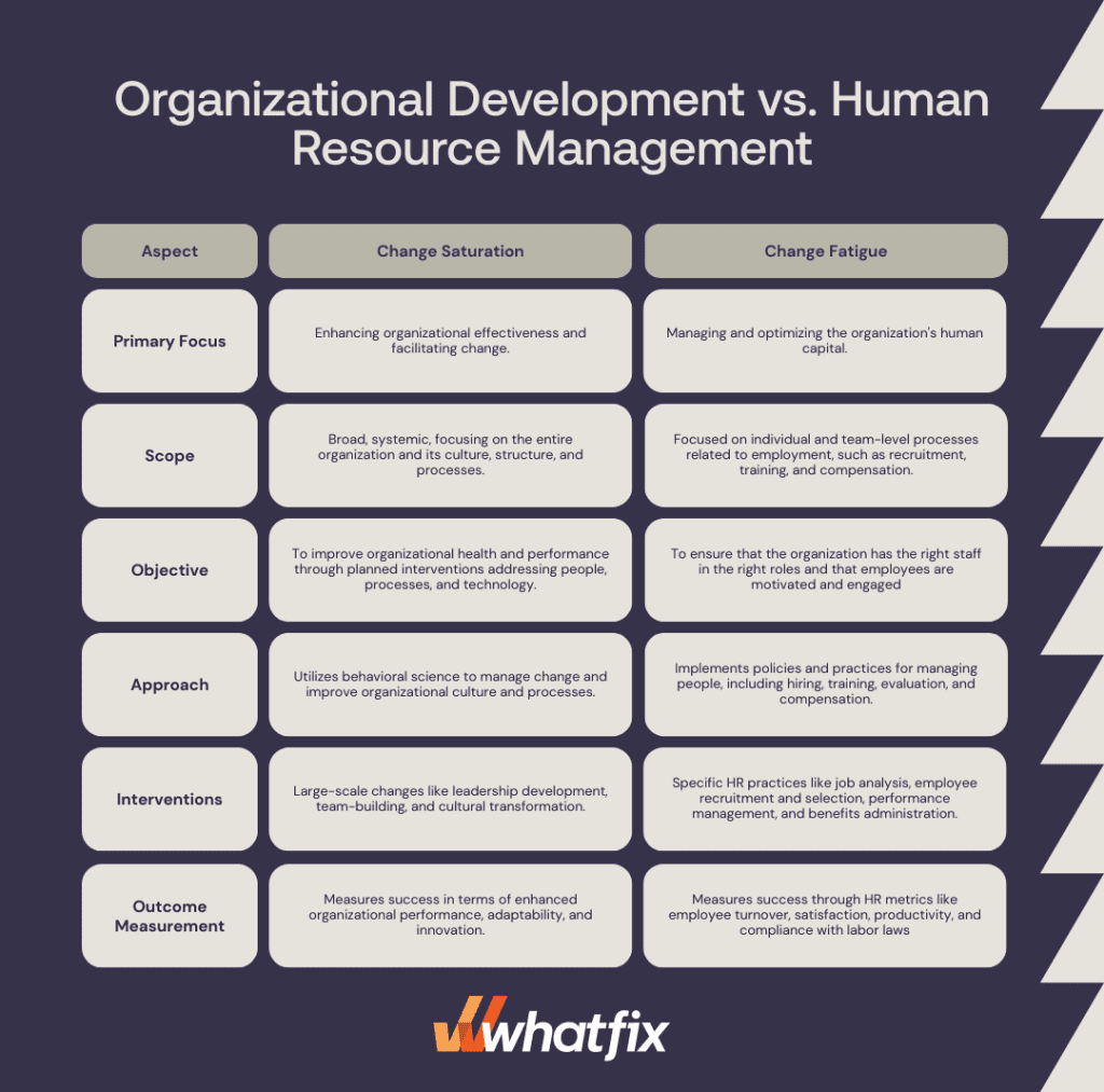 Organizational Development vs. Human Resource Management