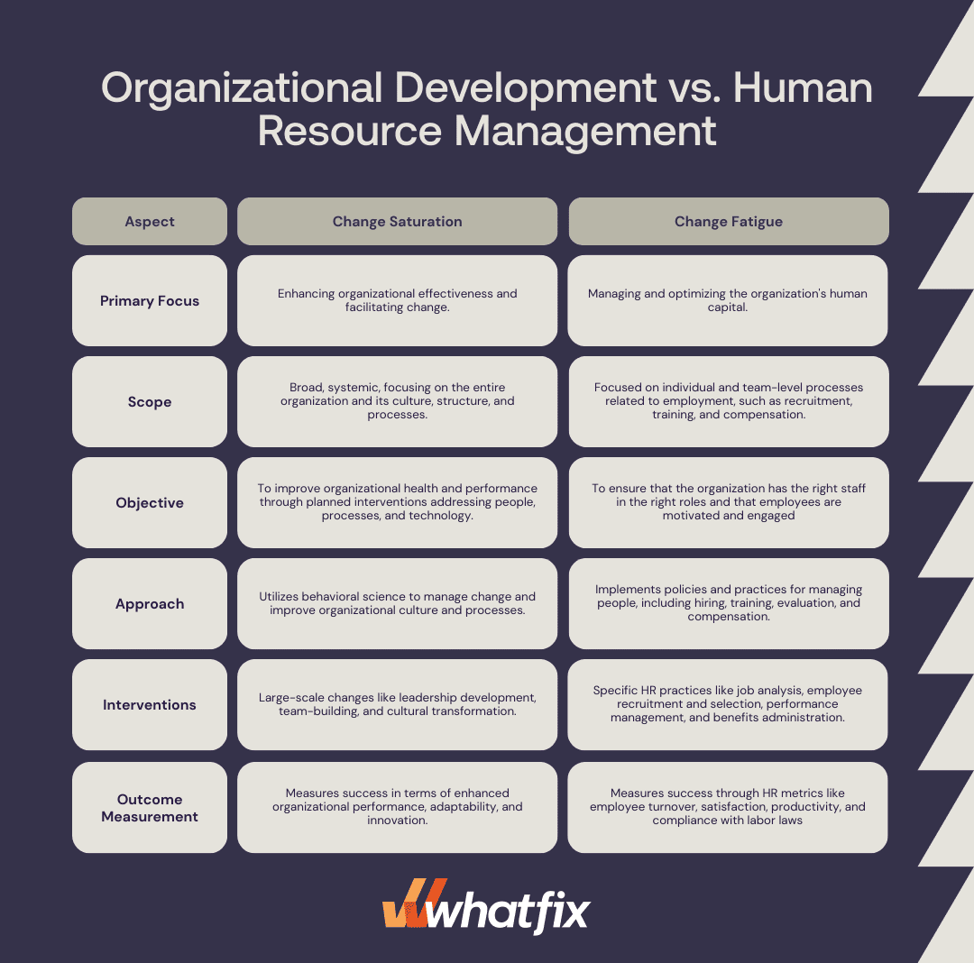 5 Phases Of Organizational Development Goals And Interventions 5115