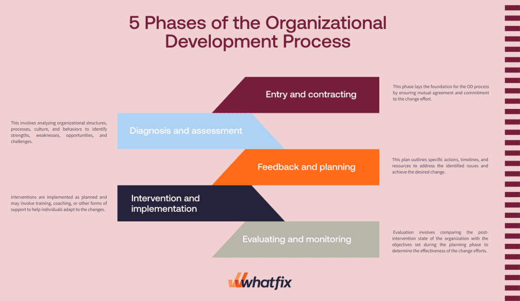 phases of organizational development