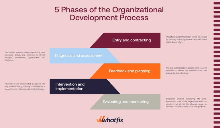 5 Phases of Organizational Development (Goals & Interventions)