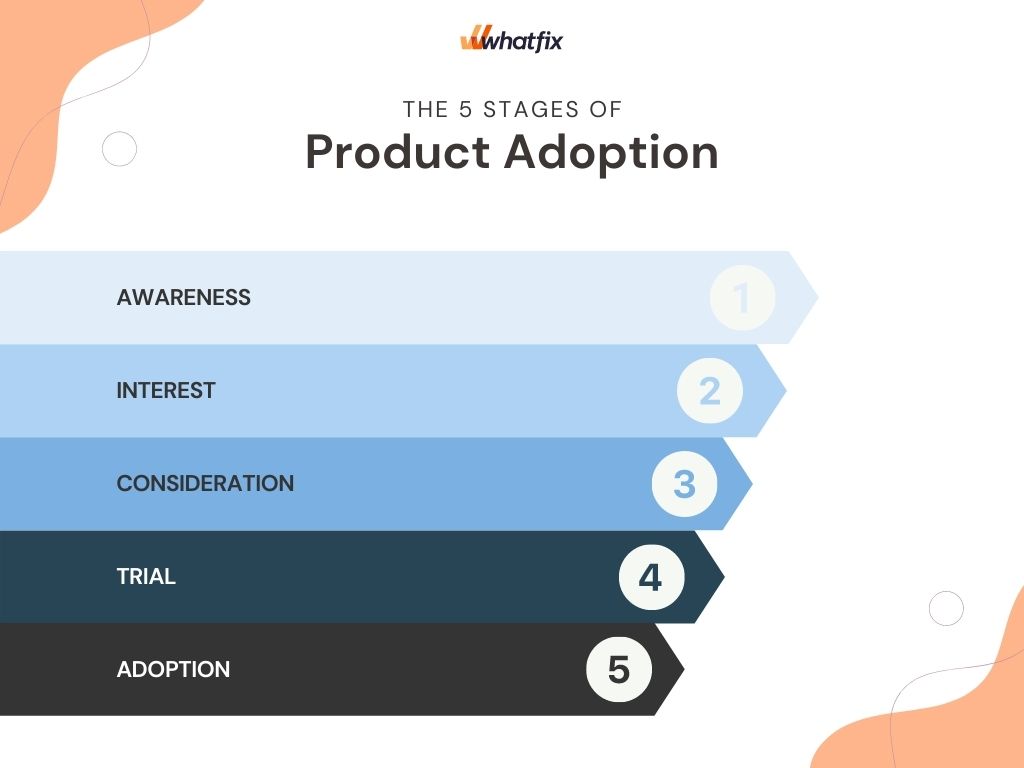 5-stages-of-product-adoption