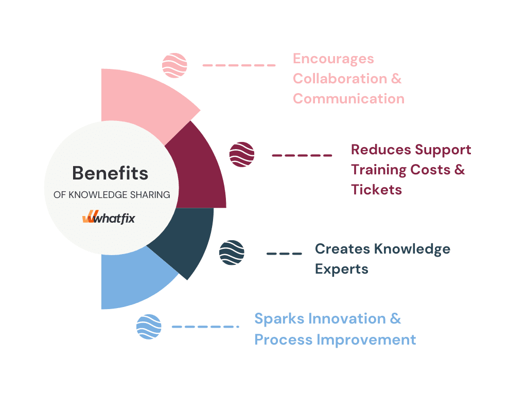 the-importance-of-a-knowledge-sharing-culture-2022-whatfix-2022