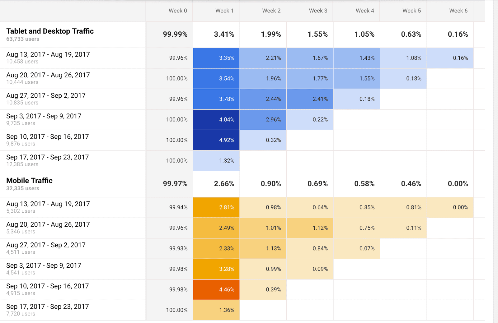 cohort-analysis-example-google-analytics