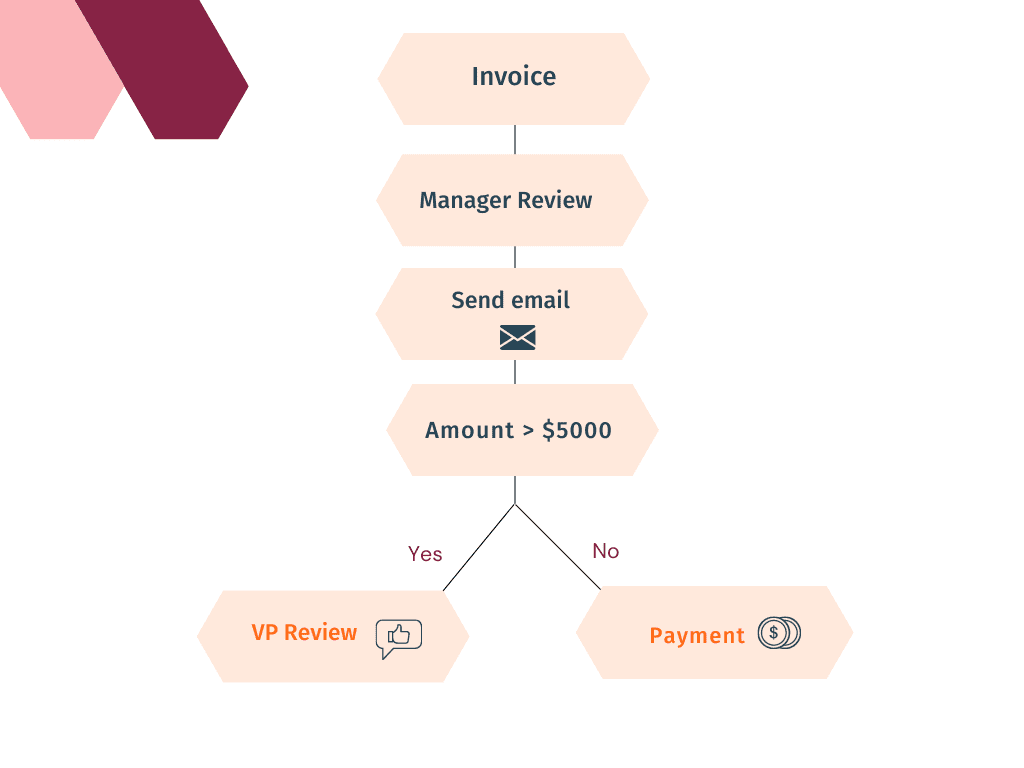 SOP Flow Chart Template